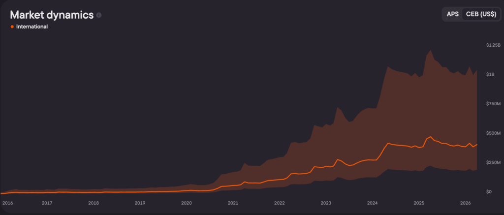 CEB growth since 2021