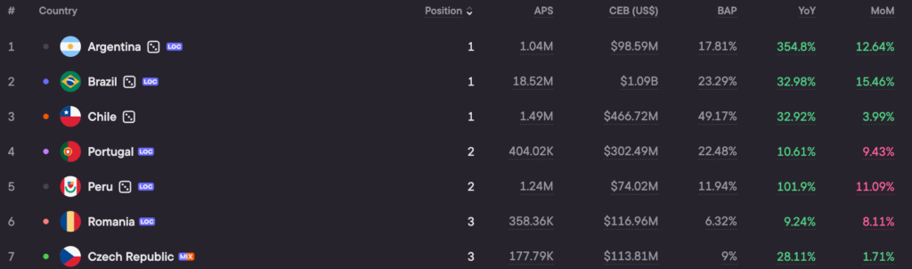Betano top-5 by market position