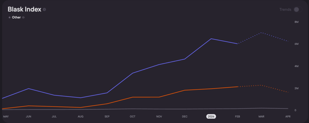 Blask Index, US. Polymarket vs. Kalshi, May 2025 – April 2026.
