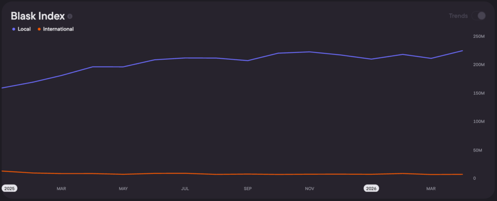 Blask Index, Brazil. Local vs. international operators, May 2025 – April 2026.
