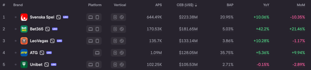 Sweden top-5 by CEB
