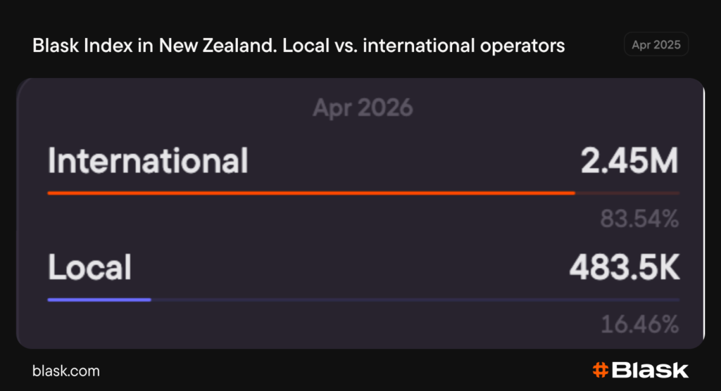 Blask Index in New Zealand. Local vs. international operators