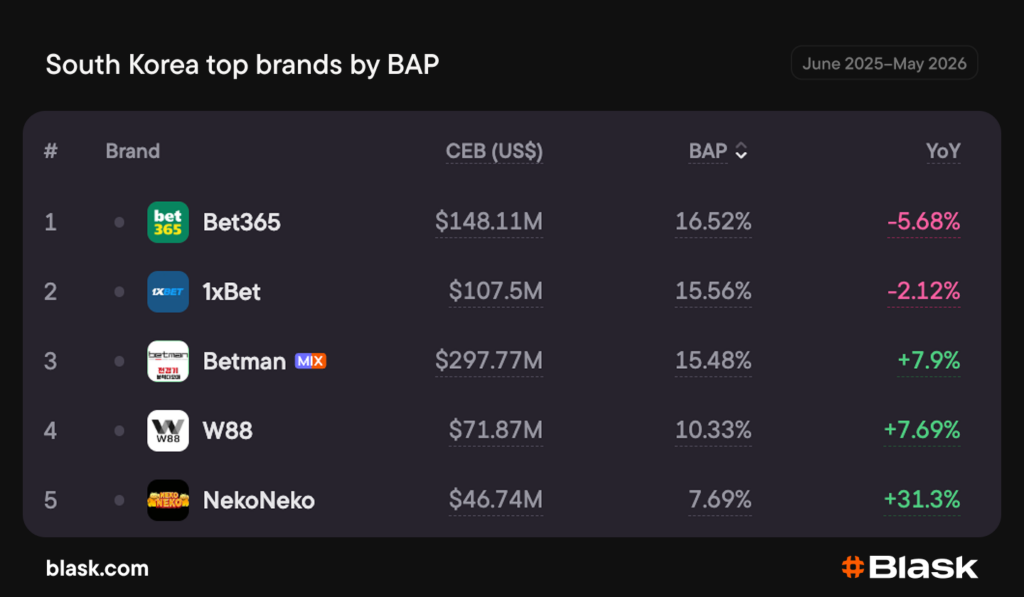 South Korea top brands by BAP