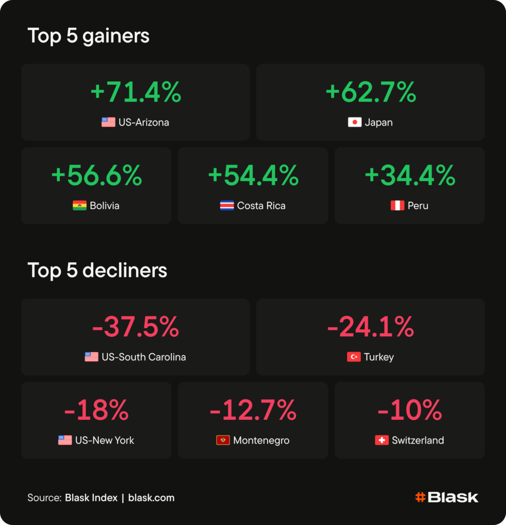Top 5 WoW gainers and decliners