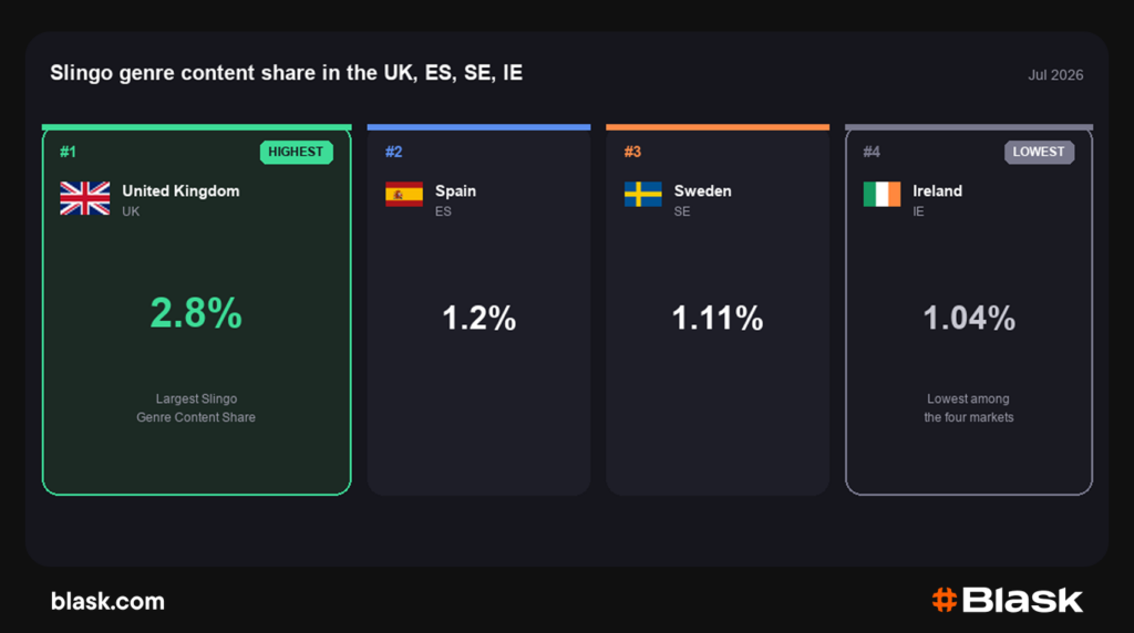 Slingo genre content share in the UK, ES, SE, IE