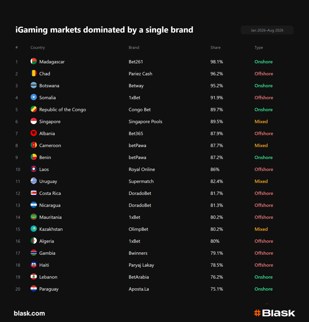 iGaming markets dominated by a single brand