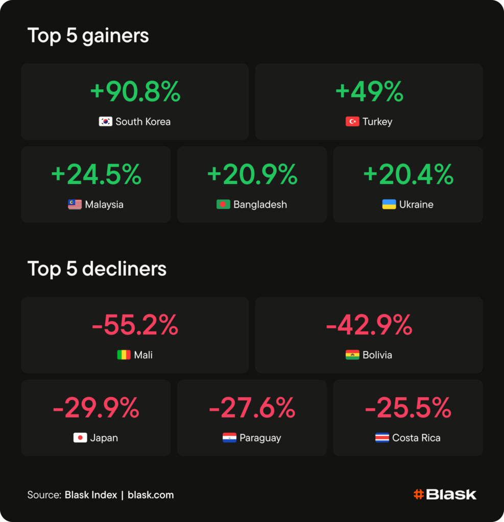Top 5 gainers and top 5 decliners this week