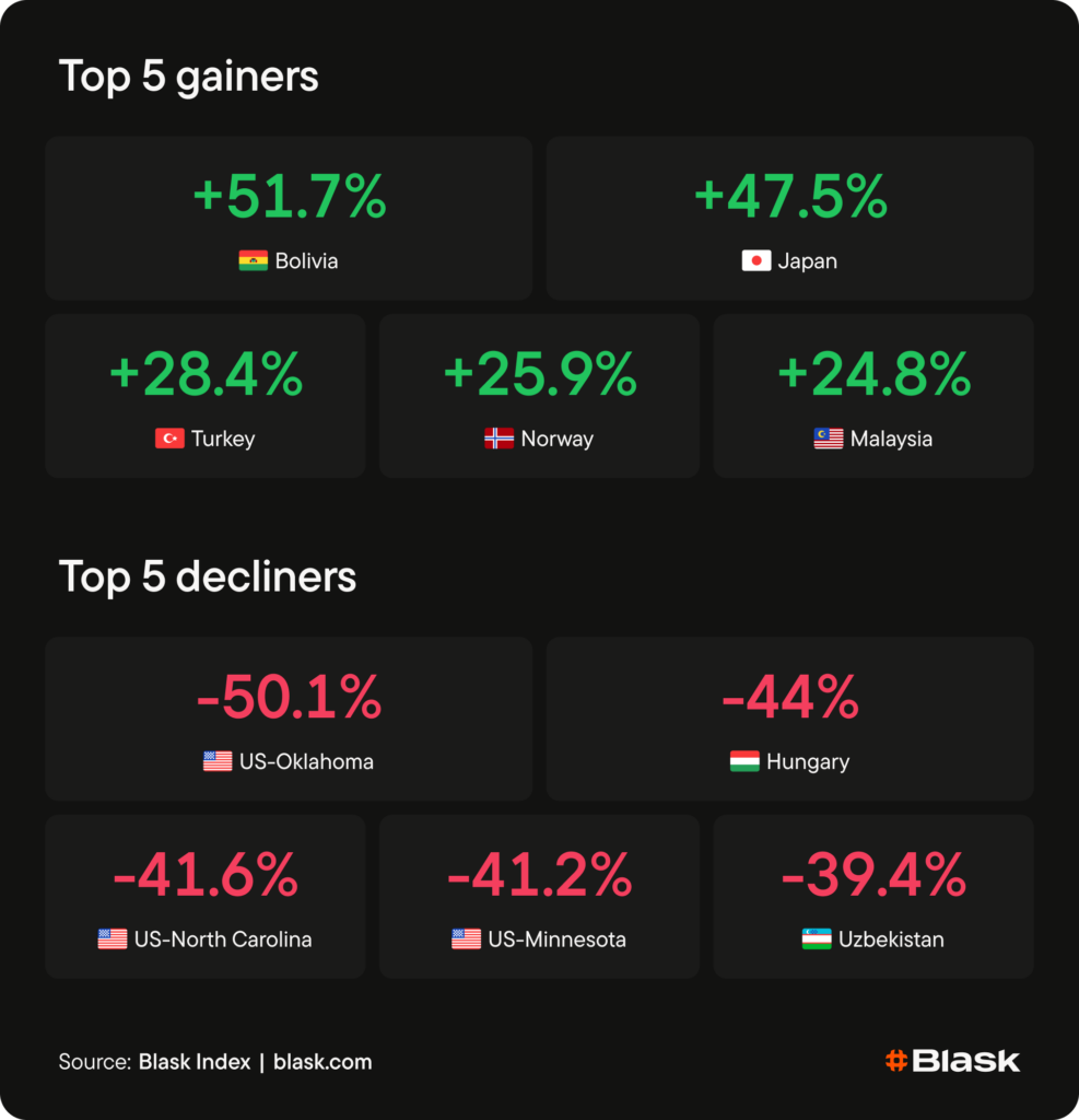 Top 5 gainers and top 5 decliners this week