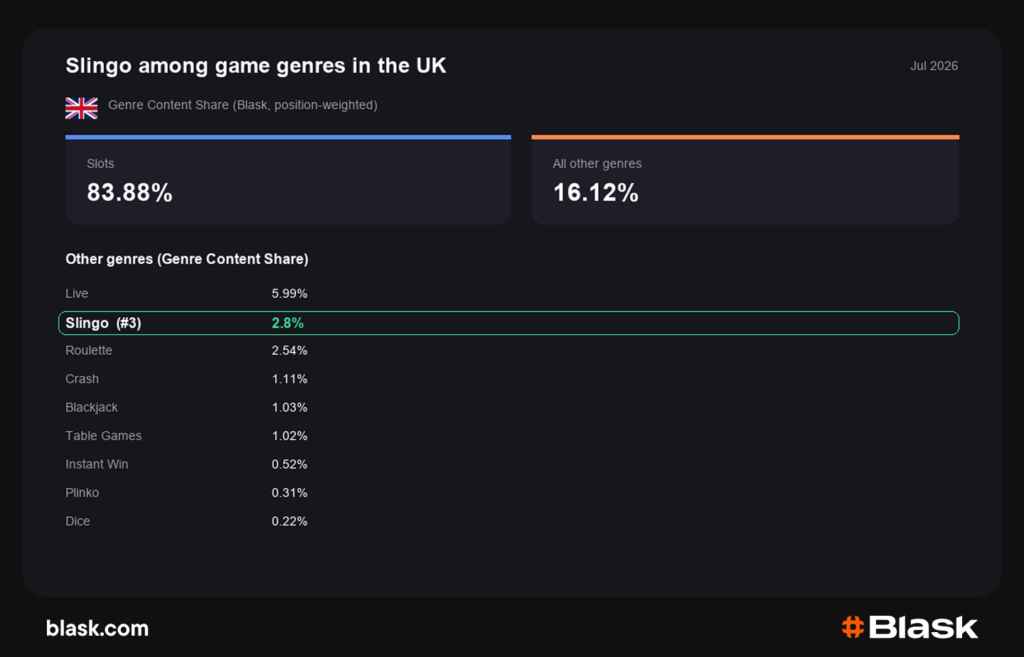 Slingo among game genres in the UK