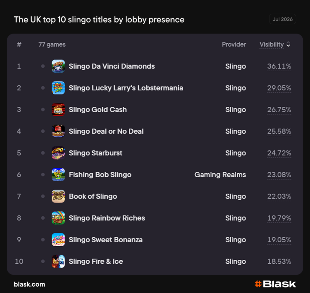 The UK top 10 slingo titles by lobby presence