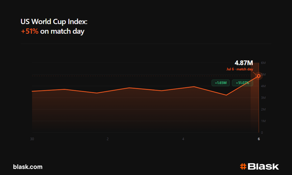 US World Cup Index