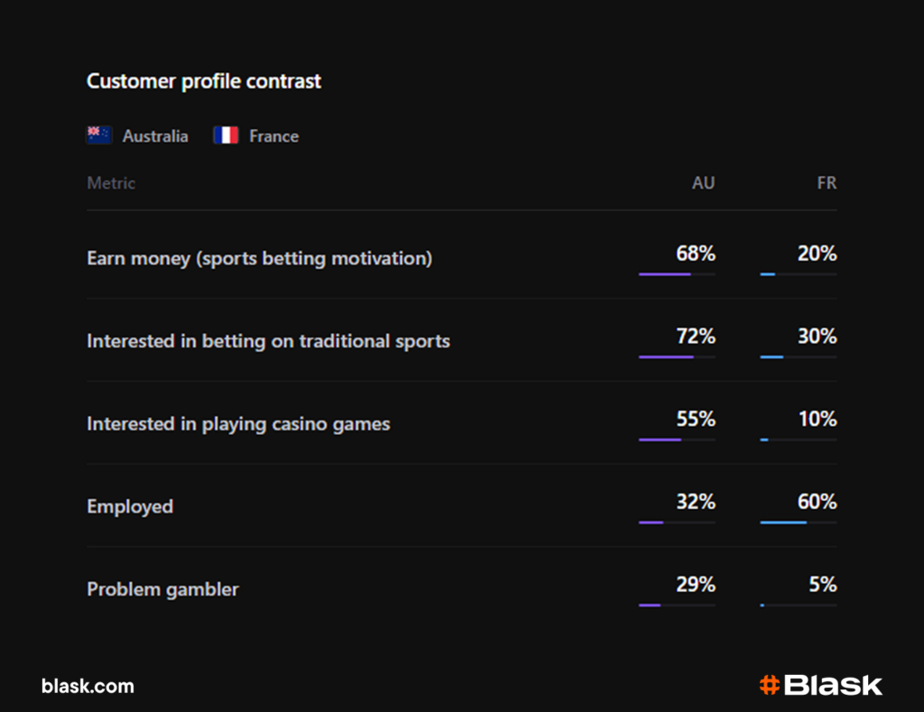 Customer profile contrast: Australia vs France