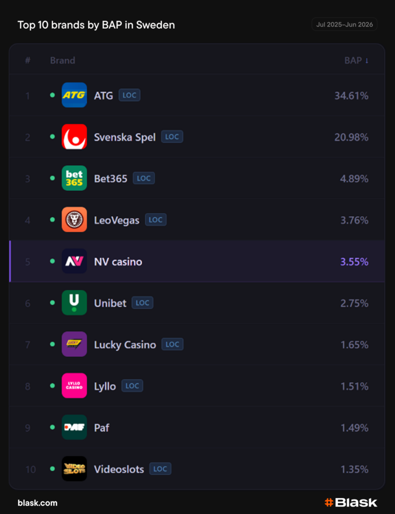 Top 10 brands by BAP in Sweden
