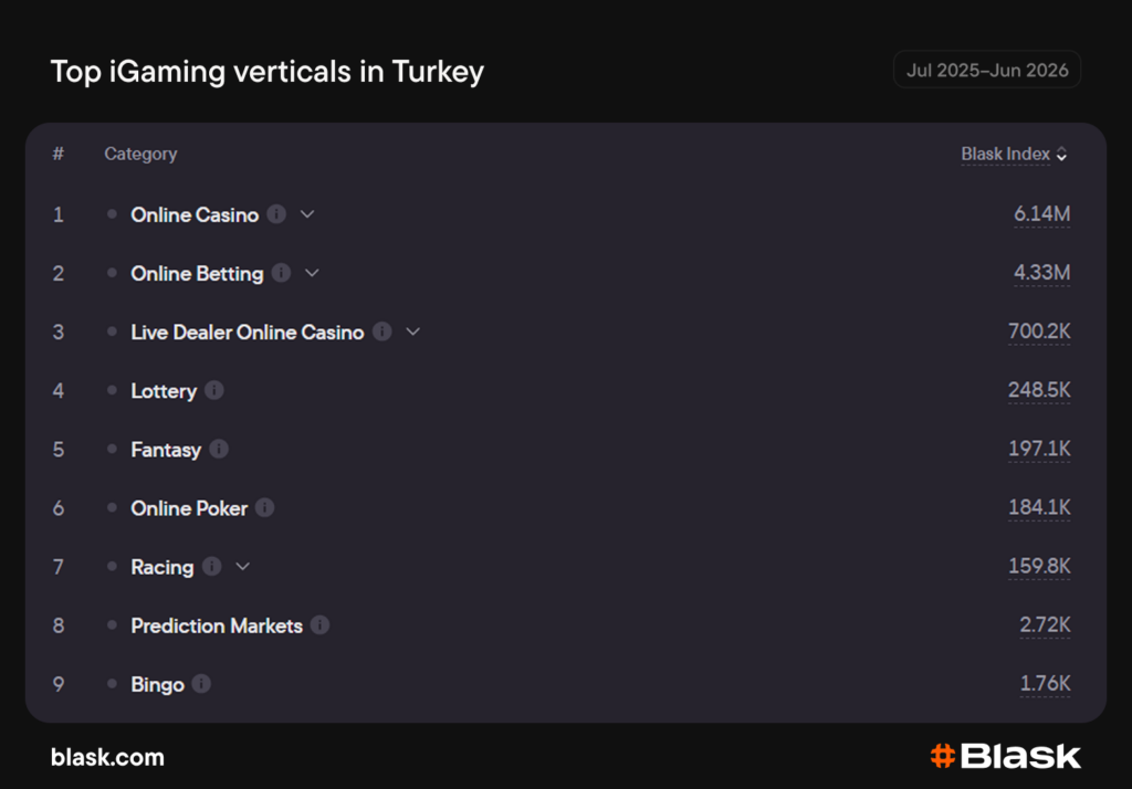 Top iGaming verticals in Turkey