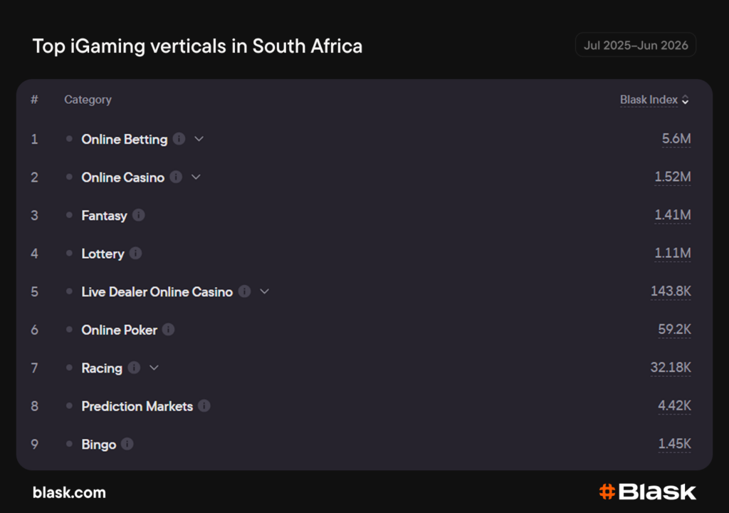 Top iGaming verticals in South Africa