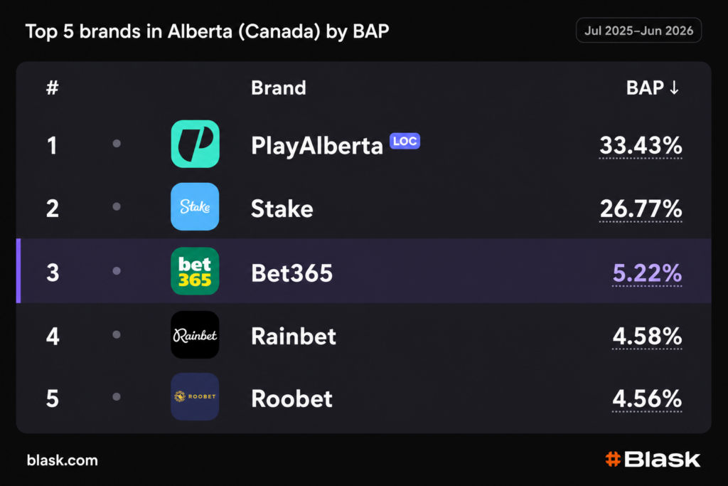 Top 5 brands in Alberta (Canada) by BAP