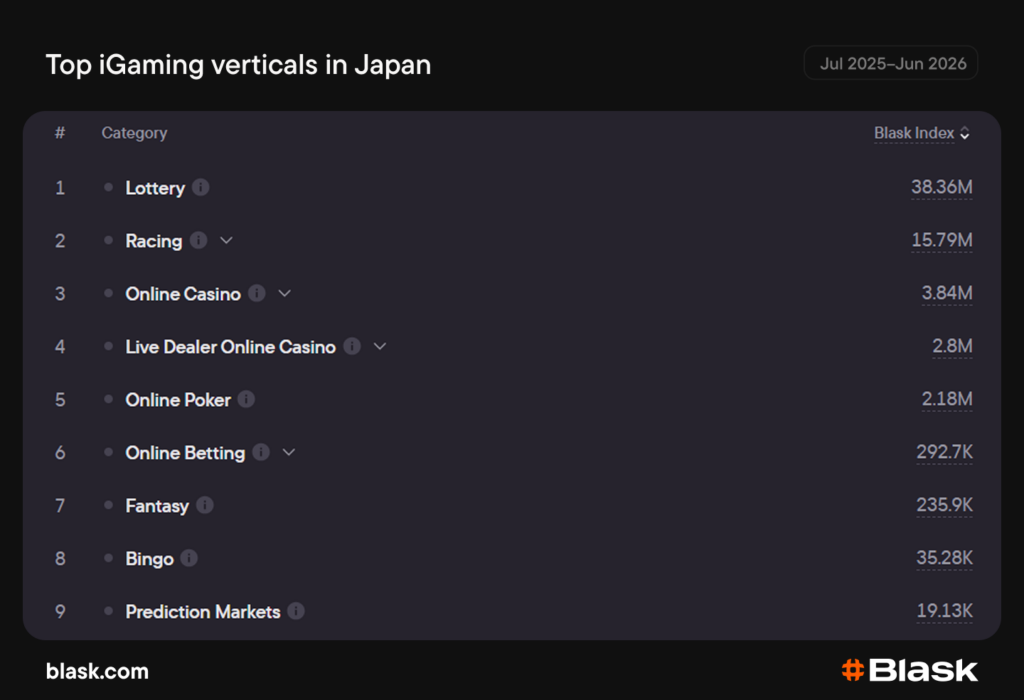Top iGaming verticals in Japan