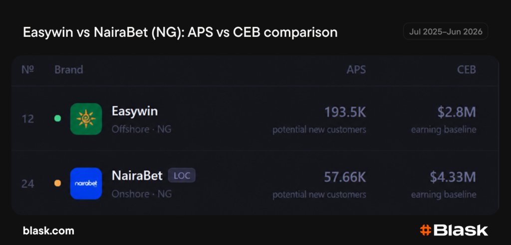 Easywin vs NairaBet comparison
