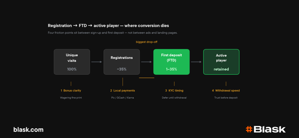 four friction points between sign-up and first time deposit