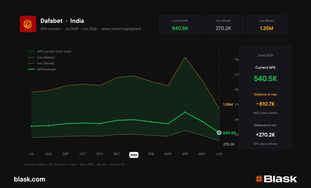 Dafabet APS dynamics in India