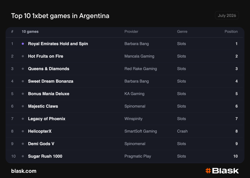 1xBet top 10 games in Argentina — Royal Emirates Hold and Spin, Hot Fruits on Fire, Queens & Diamonds ranked #1-3, July 2026