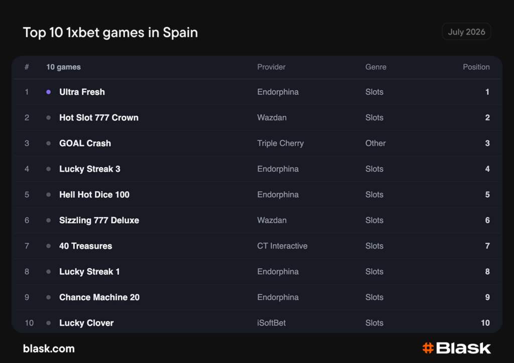 1xBet top 10 games in Spain — Ultra Fresh, Hot Slot 777 Crown, GOAL Crash ranked #1-3, July 2026
