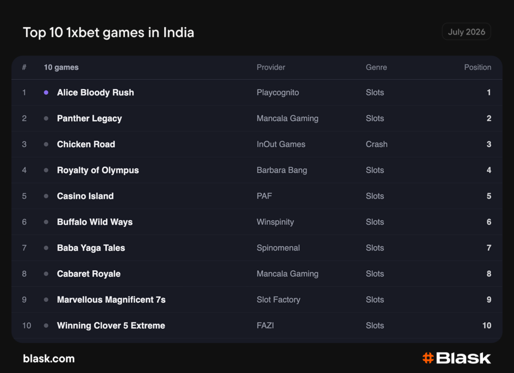 1xBet top 10 games in India — Alice Bloody Rush, Panther Legacy, Chicken Road ranked #1-3, July 2026