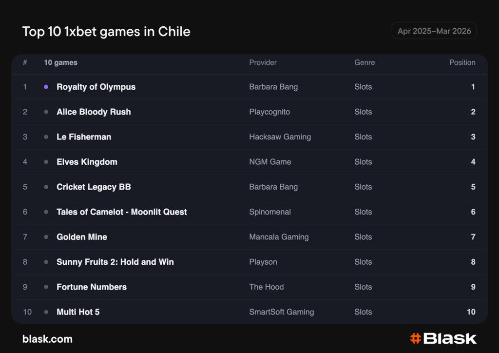 1xBet top 10 games in Chile — Royalty of Olympus, Alice Bloody Rush, Le Fisherman ranked #1-3, Apr 2025-Mar 2026