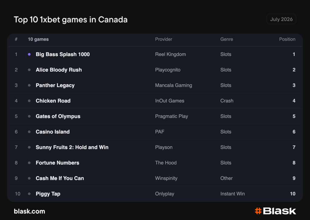1xBet top 10 games in Canada — Big Bass Splash 1000, Alice Bloody Rush, Panther Legacy ranked #1-3, July 2026