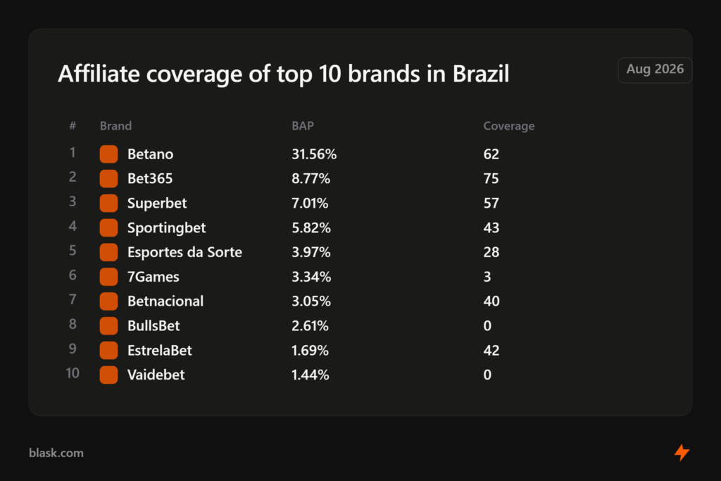 Top 10 iGaming brands in Brazil by Blask Index vs affiliate site coverage, August 2026