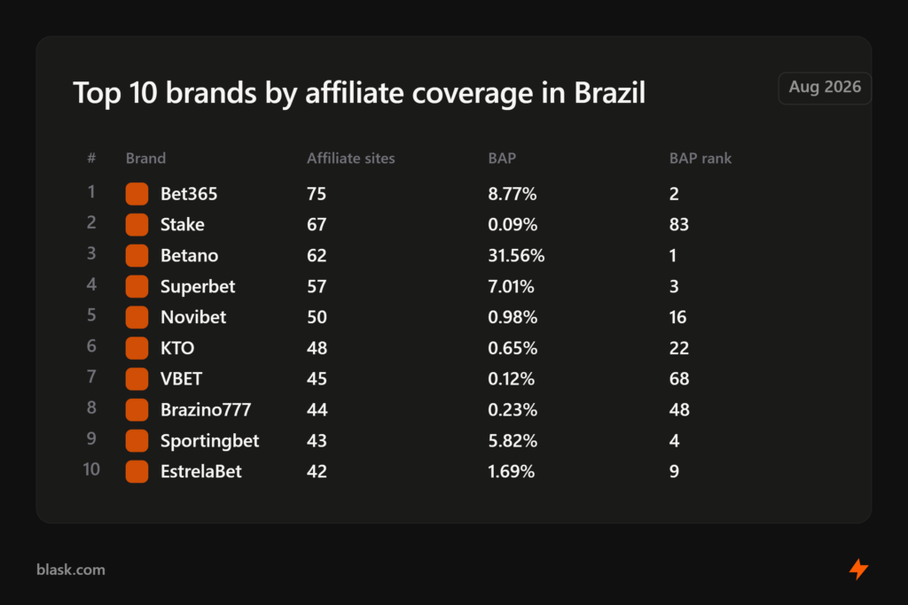 Top 10 iGaming brands in Brazil by affiliate site coverage, August 2026
