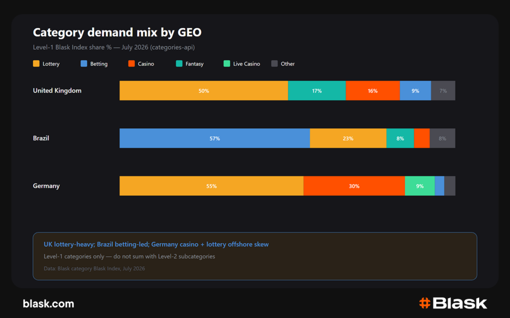 category demand mix by geo
