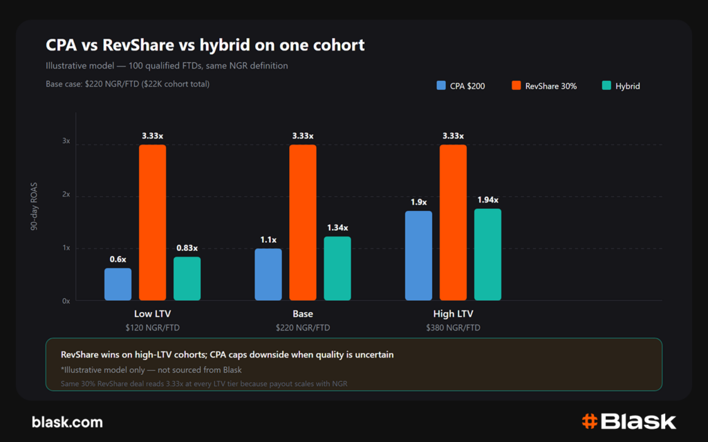 cpa, revshare and hybrid on one cohort
