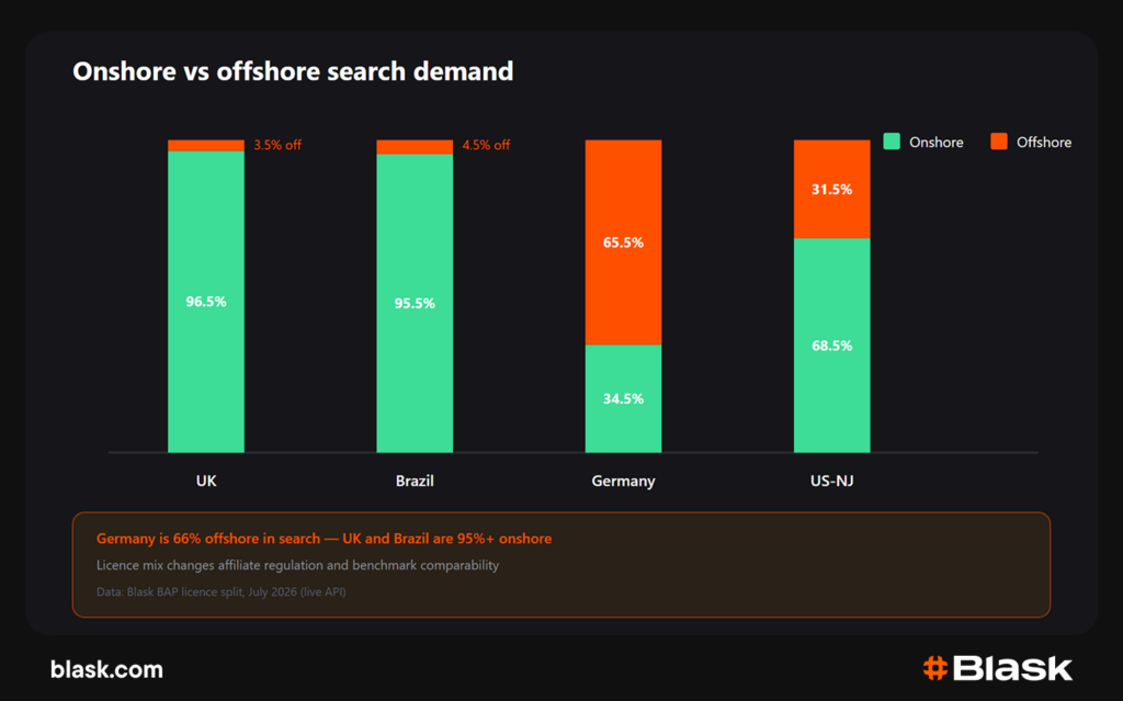 onshore vs offshore demand by geo