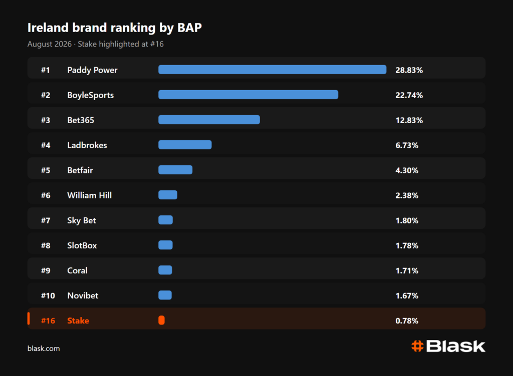 Top brands by BAP in Ireland