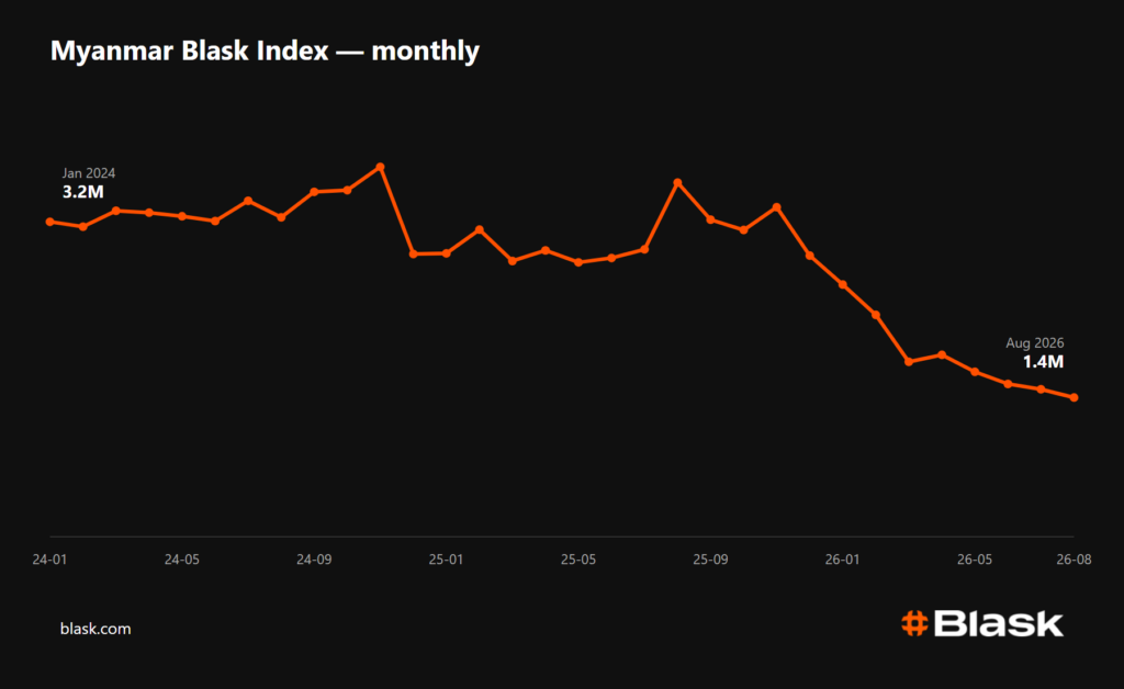 Myanmar monthly Blask Index