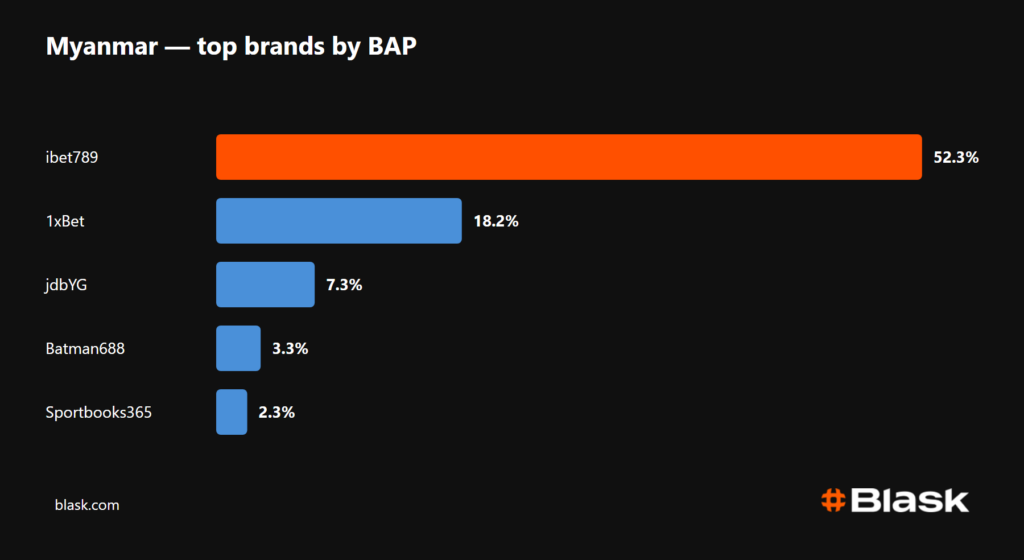 Myanmar top brands by BAP
