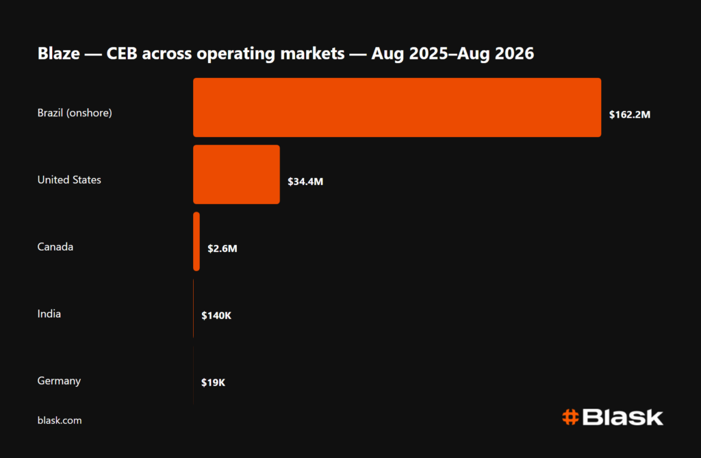 blaze top offshore markets by ceb