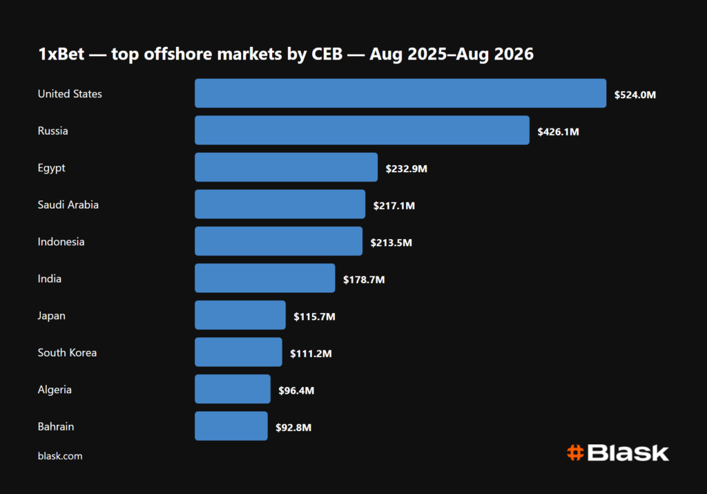 1xbet top offshore markets by ceb