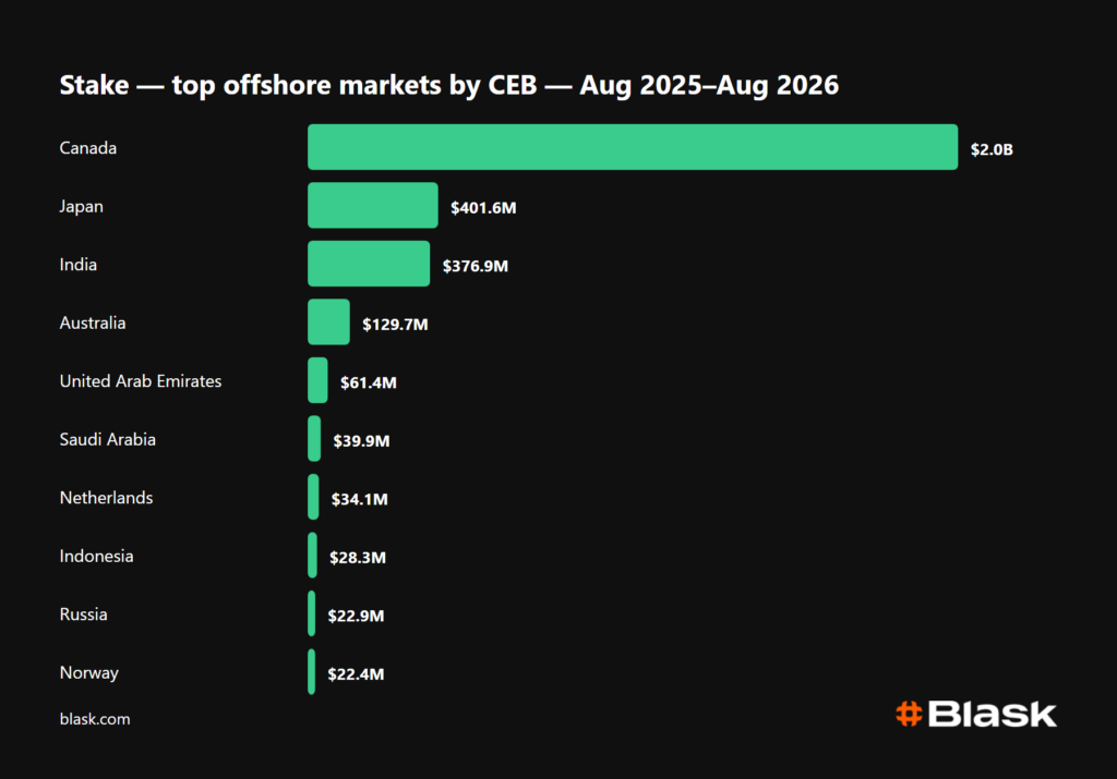 stake top offshore markets by ceb