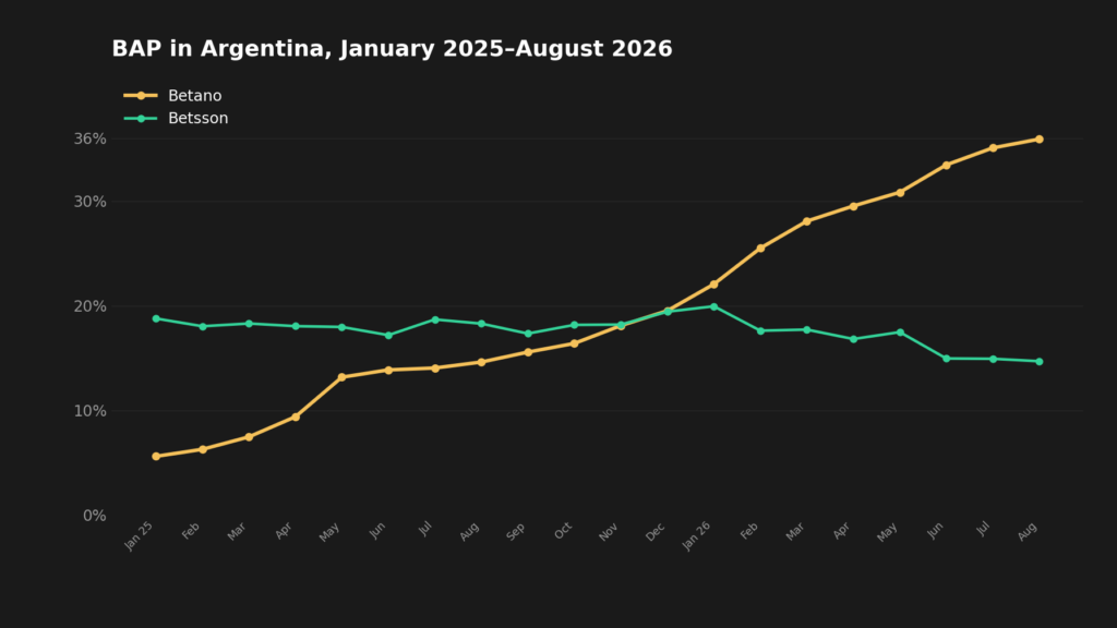 argentina igaming market share 2026