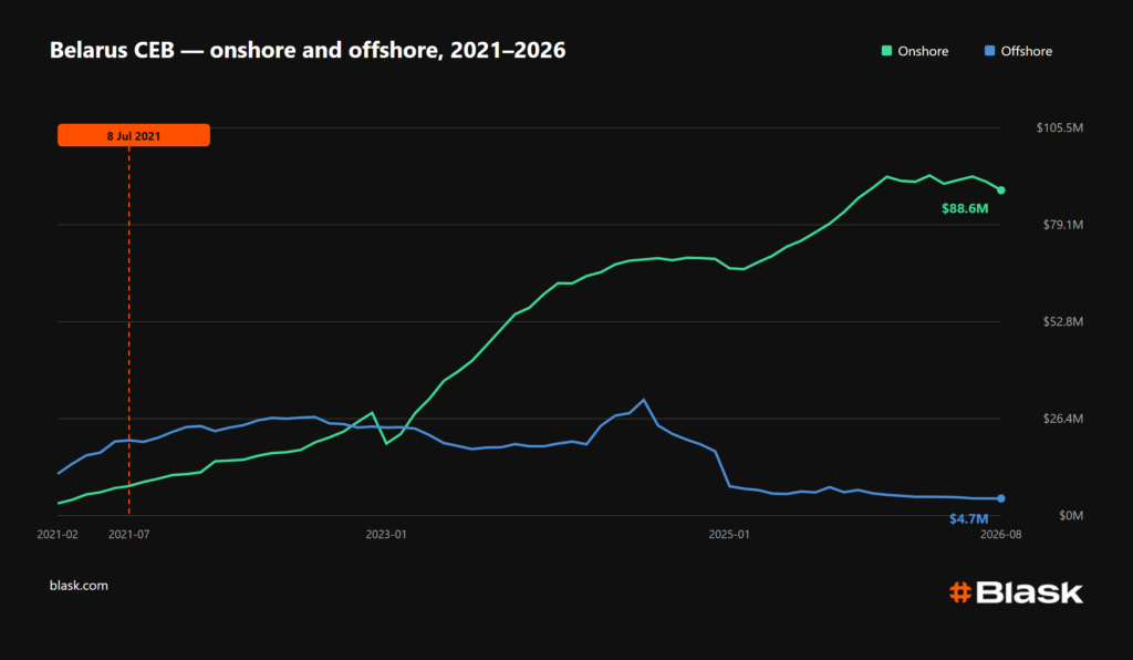 Belarus CEB onshore vs offshore