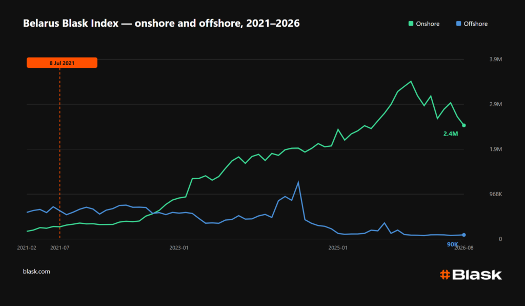 Belarus Blask Index onshore vs offshore