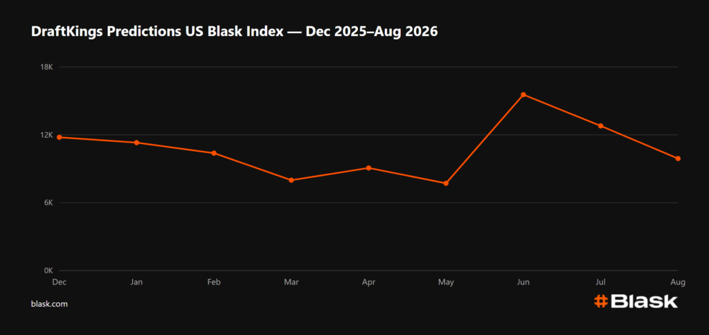 DraftKings Predictions US Blask Index