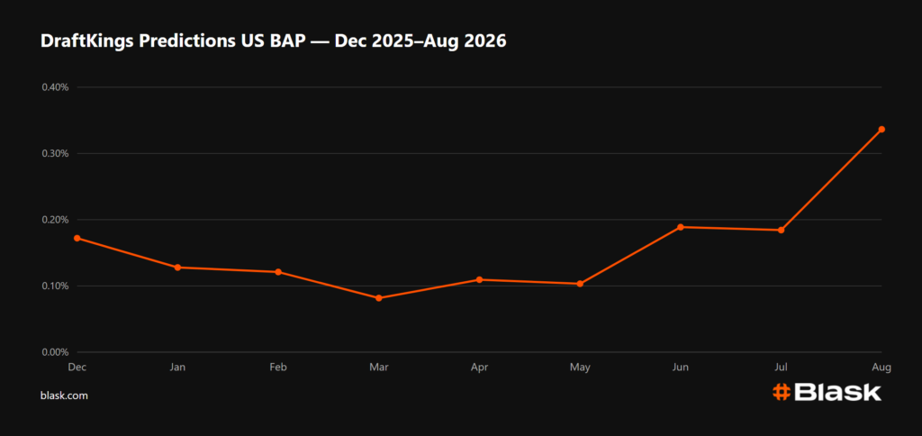 DraftKings Predictions US by BAP