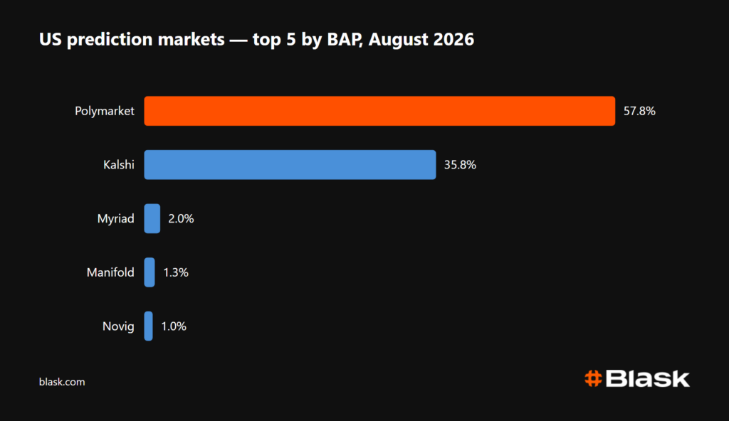 US top 5 prediction markets