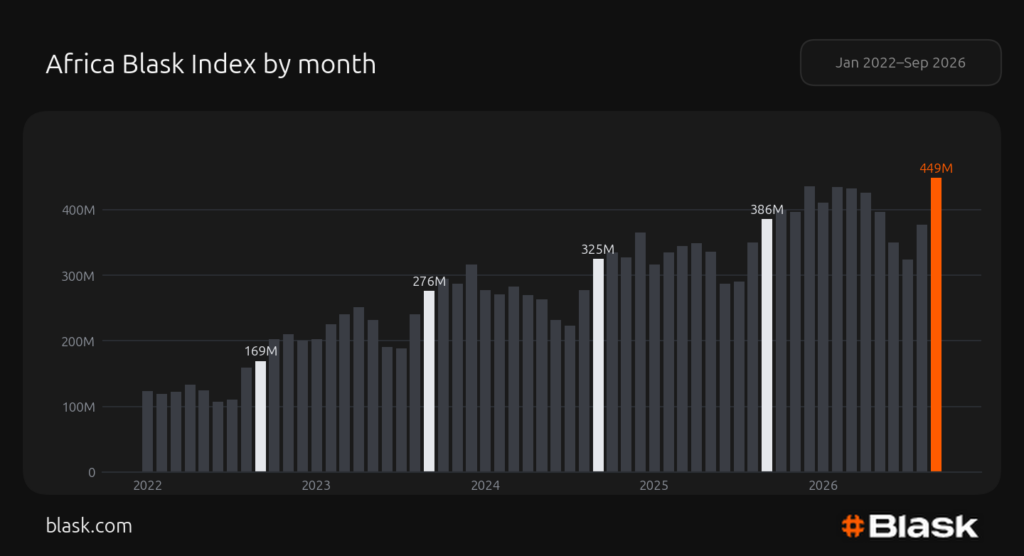 Africa Blask Index by month