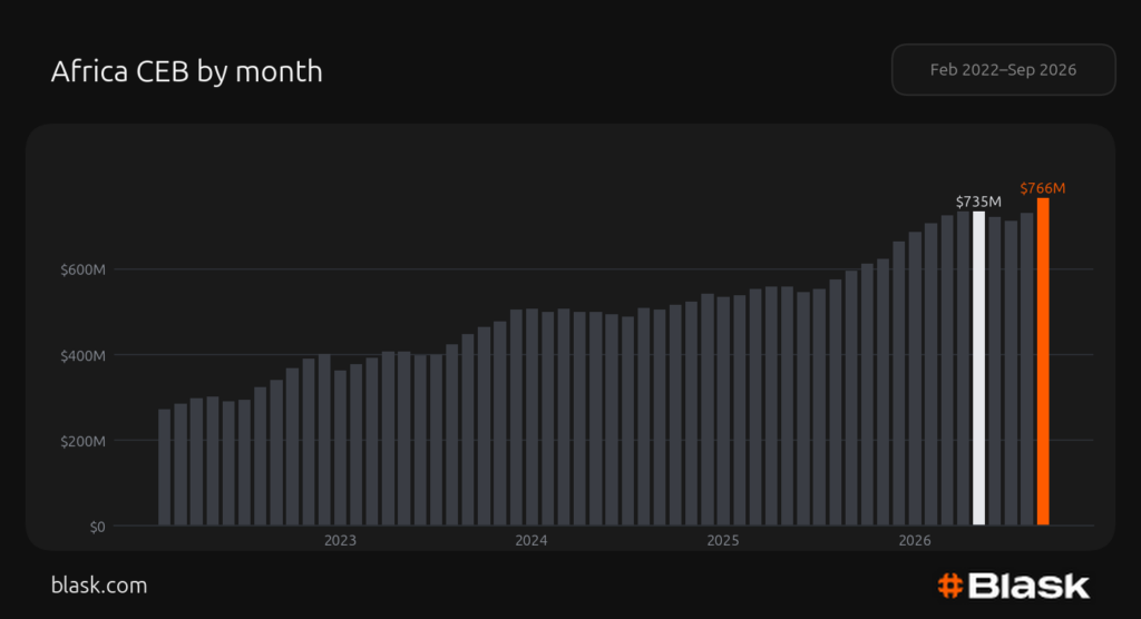 Africa CEB by month