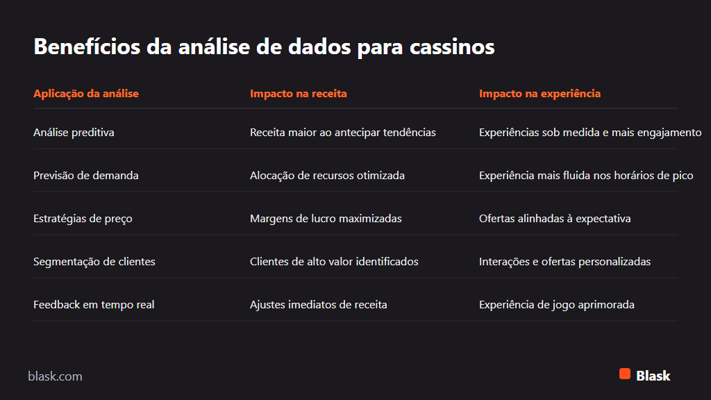 Tabela com benefícios da análise de dados para receita e experiência no cassino.