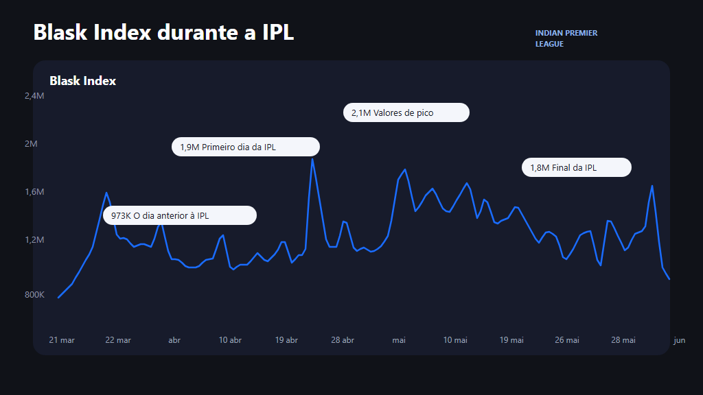 Blask Index durante a IPL 2024, do dia anterior ao pico de 2,1M e à final.